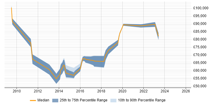 Salary distribution trend for jobs in Oxfordshire citing Architecture Roadmap