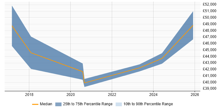 Salary distribution trend for jobs in Oxfordshire citing Arduino