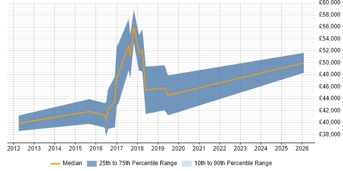 Salary distribution trend for jobs in Oxfordshire citing ARM Cortex