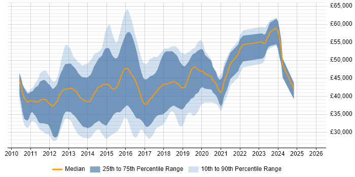 Salary distribution trend for jobs in Oxfordshire citing ASP.NET MVC