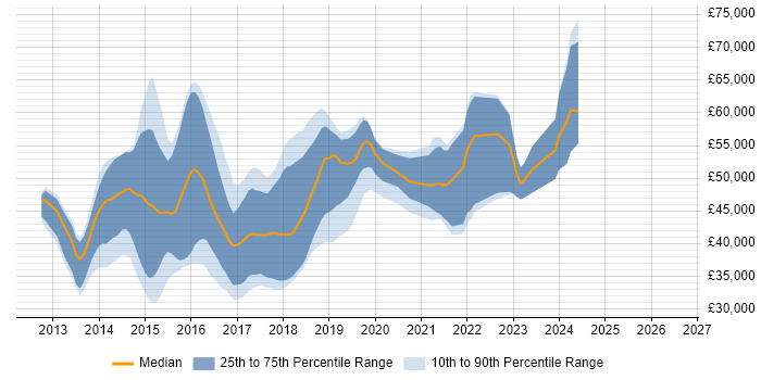 Salary distribution trend for jobs in Oxfordshire citing ASP.NET Web API