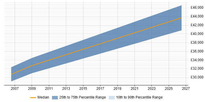 Salary distribution trend for Assistant Project Manager job vacancies in Oxfordshire