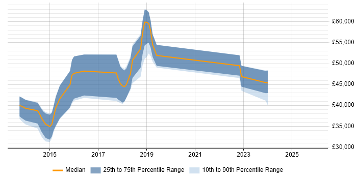 Salary distribution trend for jobs in Oxfordshire citing Atlassian