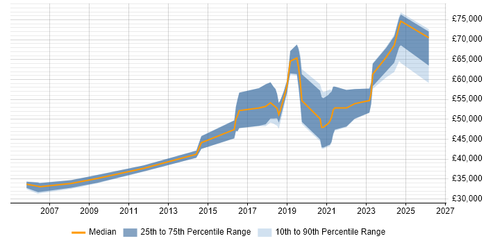 Salary distribution trend for Automation Engineer job vacancies in Oxfordshire