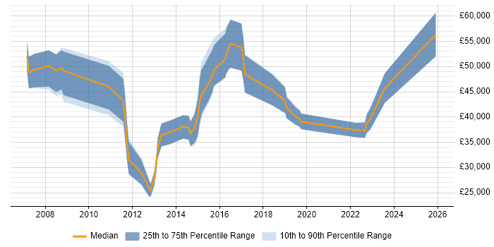 Salary distribution trend for jobs in Oxfordshire citing Aviation
