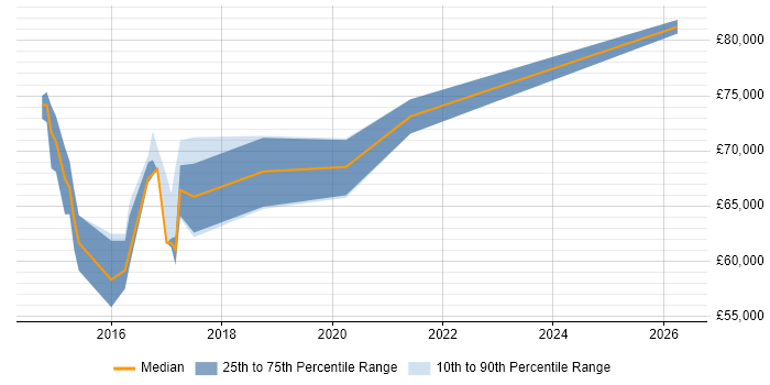 Salary distribution trend for AWS Architect job vacancies in Oxfordshire