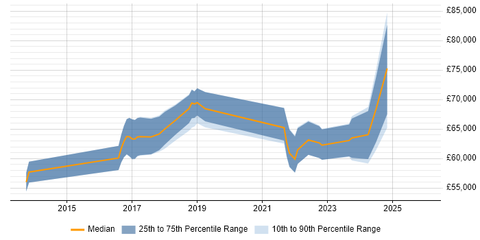 Salary distribution trend for jobs in Oxfordshire citing AWS Certification