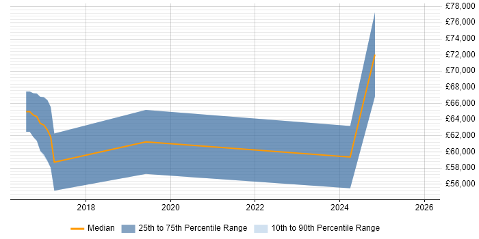 Salary distribution trend for jobs in Oxfordshire citing AWS Certified Solutions Architect