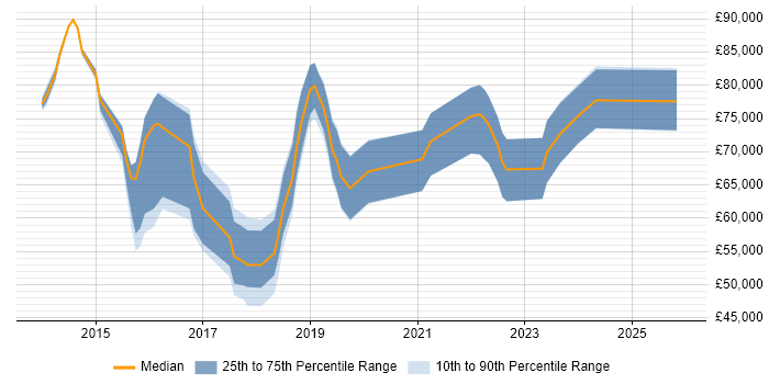 Salary distribution trend for AWS DevOps Engineer job vacancies in Oxfordshire