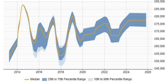 Salary distribution trend for AWS DevOps job vacancies in Oxfordshire
