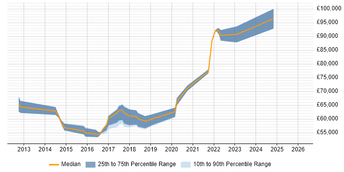 Salary distribution trend for AWS Software Engineer job vacancies in Oxfordshire