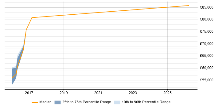Salary distribution trend for AWS Solution Architect job vacancies in Oxfordshire