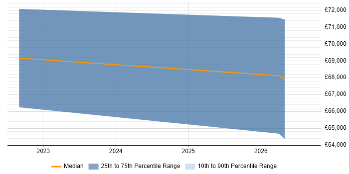 Salary distribution trend for jobs in Oxfordshire citing Azure API Management