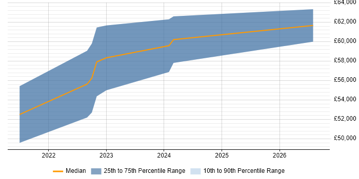 Salary distribution trend for Azure Data Engineer job vacancies in Oxfordshire