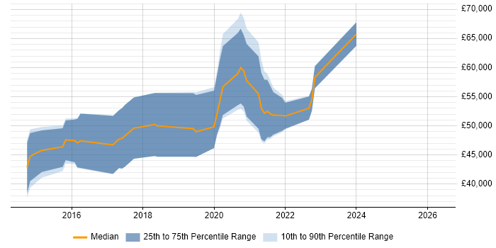 Salary distribution trend for Azure Developer job vacancies in Oxfordshire