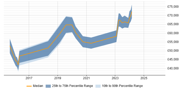 Salary distribution trend for Azure DevOps Engineer job vacancies in Oxfordshire