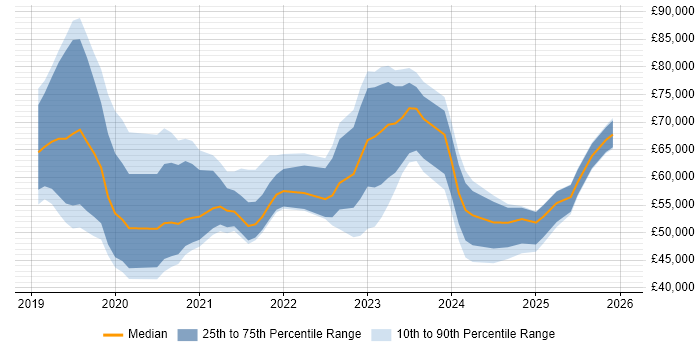 Salary distribution trend for jobs in Oxfordshire citing Azure DevOps