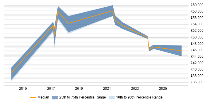Salary distribution trend for Azure Infrastructure Engineer job vacancies in Oxfordshire