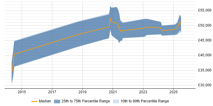 Salary distribution trend for jobs in Oxfordshire citing Azure Service Bus