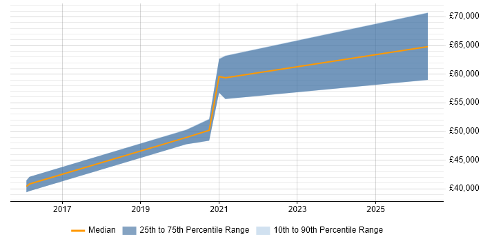 Salary distribution trend for Azure Software Engineer job vacancies in Oxfordshire