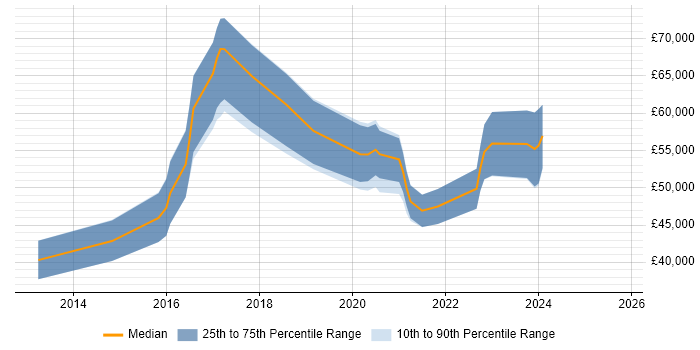 Salary distribution trend for jobs in Oxfordshire citing Azure SQL Database