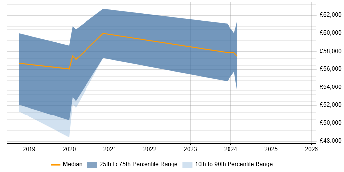 Salary distribution trend for jobs in Oxfordshire citing Azure Storage