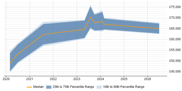 Salary distribution trend for jobs in Oxfordshire citing Azure Synapse Analytics