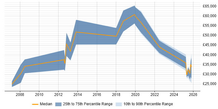 Salary distribution trend for jobs in Oxfordshire citing B2B Sales
