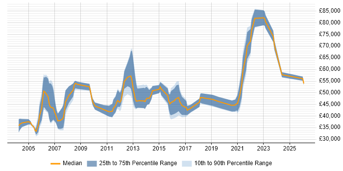 Salary distribution trend for jobs in Oxfordshire citing B2C