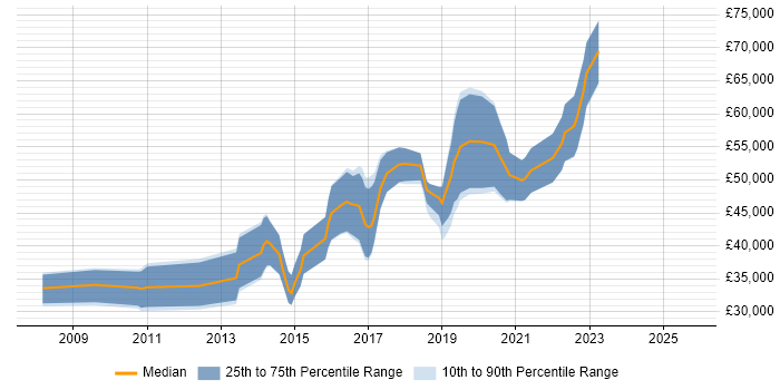 Salary distribution trend for Backend Developer job vacancies in Oxfordshire