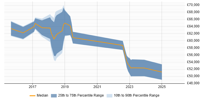 Salary distribution trend for jobs in Oxfordshire citing Backlog Refinement