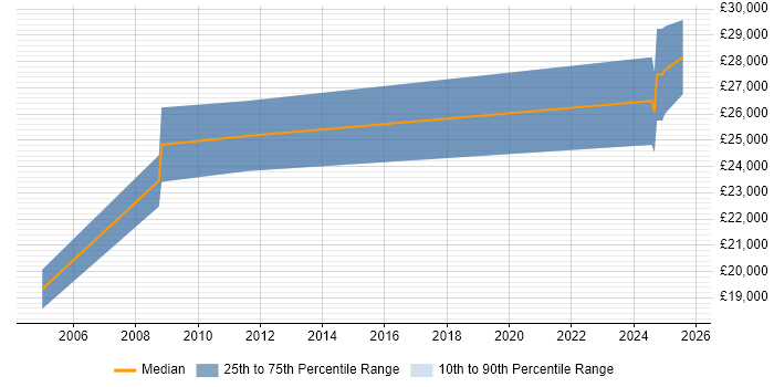 Salary distribution trend for jobs in Banbury citing A+ Certification