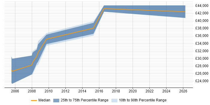 Salary distribution trend for Account Manager job vacancies in Banbury