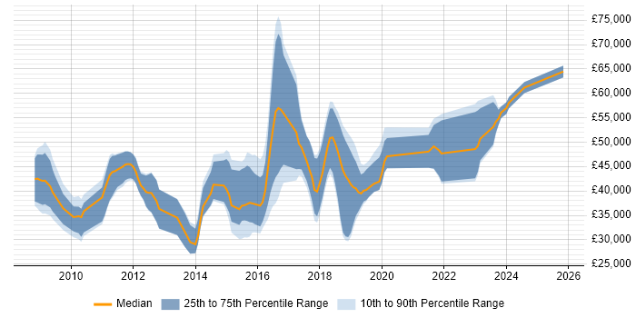 Salary distribution trend for jobs in Banbury citing Agile
