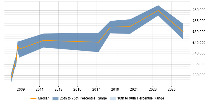 Salary distribution trend for jobs in Banbury citing Algorithms