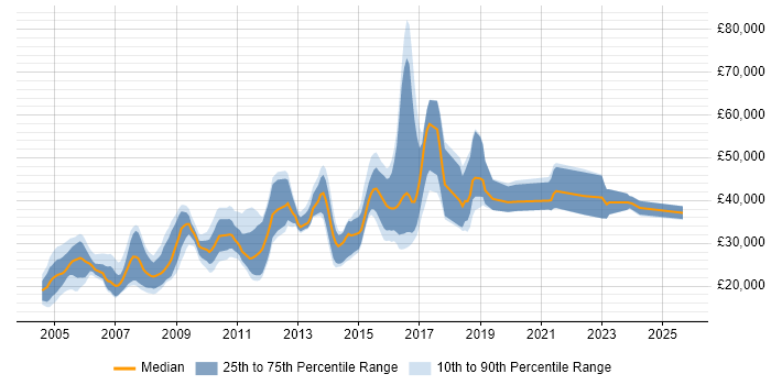 Salary distribution trend for Analyst job vacancies in Banbury Salary distribution trend for Analyst job vacancies in Banbury