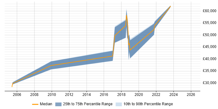 Salary distribution trend for jobs in Banbury citing Analytics