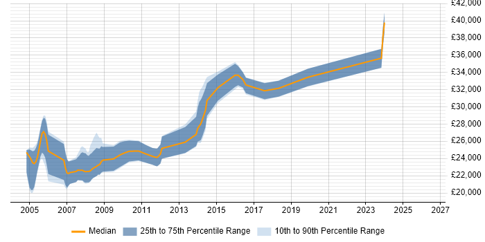Salary distribution trend for Applications Support Analyst job vacancies in Banbury