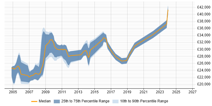Salary distribution trend for Applications Support job vacancies in Banbury