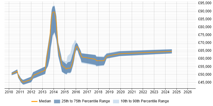 Salary distribution trend for Architect job vacancies in Banbury