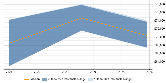 Salary distribution trend for jobs in Banbury citing AI
