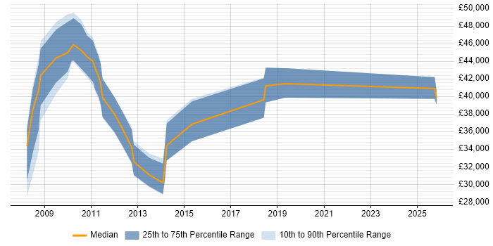Salary distribution trend for jobs in Banbury citing Automotive