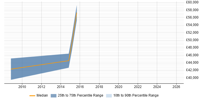 Salary distribution trend for jobs in Banbury citing Aviation