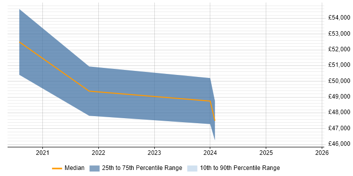 Salary distribution trend for jobs in Banbury citing Azure DevOps
