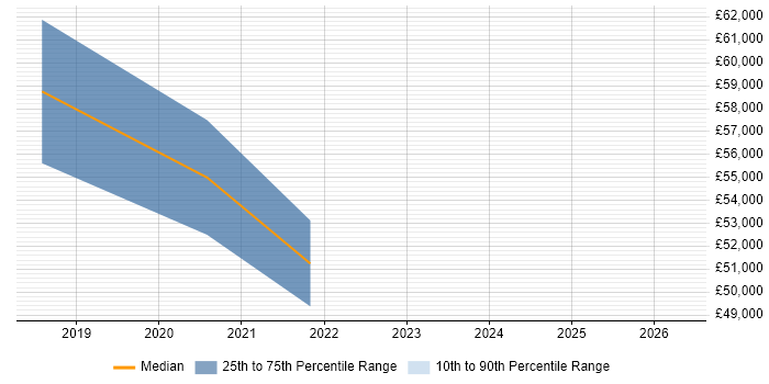 Salary distribution trend for jobs in Banbury citing Azure SQL Database