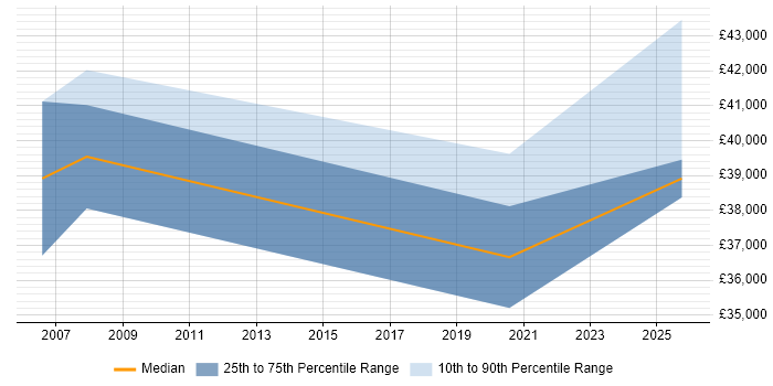 Salary distribution trend for jobs in Banbury citing B2B