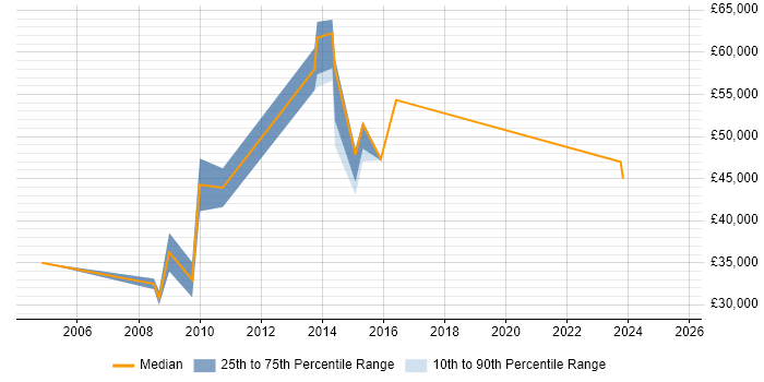 Salary distribution trend for jobs in Banbury citing Business Development Salary distribution trend for jobs in Banbury citing Business Development