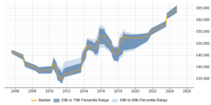 Salary distribution trend for jobs in Banbury citing Business Intelligence