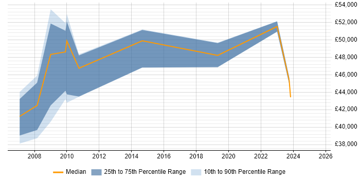 Salary distribution trend for Business Manager job vacancies in Banbury Salary distribution trend for Business Manager job vacancies in Banbury