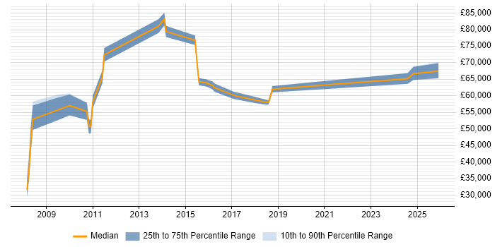 Salary distribution trend for jobs in Banbury citing Business Strategy